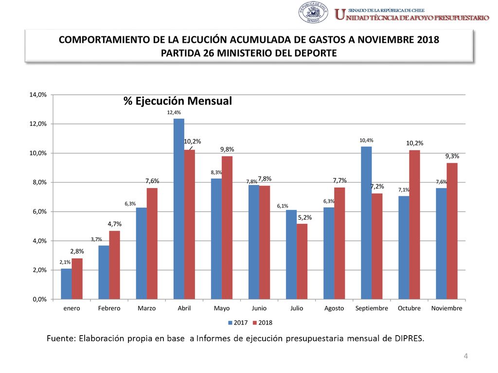 COMPORTAMIENTO DE LA EJCUCIÓN ACUMULADA DE GASTOS A NOVIEMBRE 2018 PARTIDA 26 MINISTERIO DEL DEPORTE