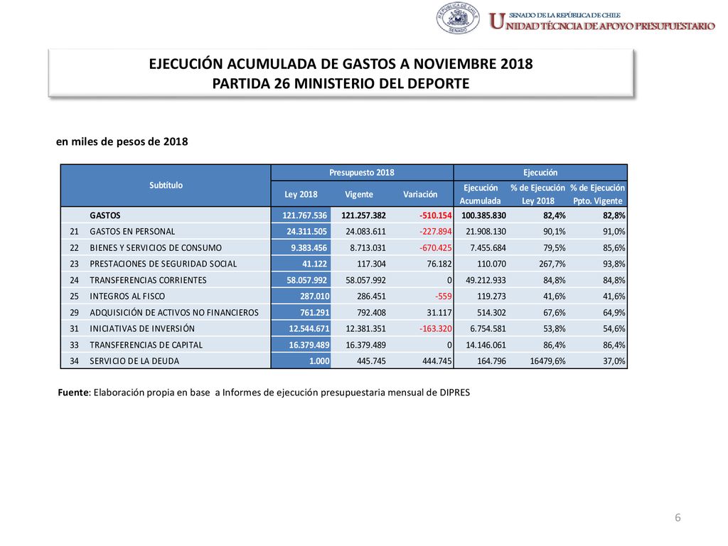 EJECUCIÓN ACUMULADA DE GASTOS A NOVIEMBRE 2018 PARTIDA 26 MINISTERIO DEL DEPORTE