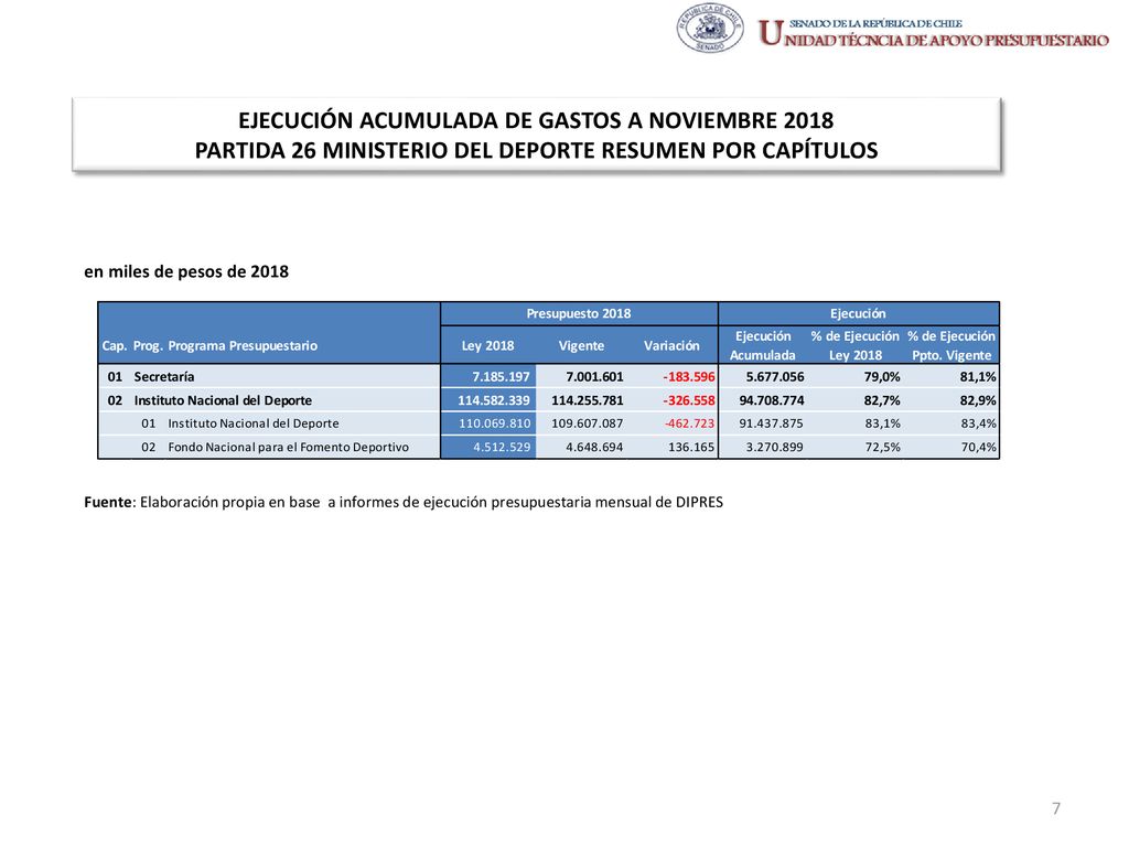 EJECUCIÓN ACUMULADA DE GASTOS A NOVIEMBRE 2018 PARTIDA 26 MINISTERIO DEL DEPORTE RESUMEN POR CAPÍTULOS