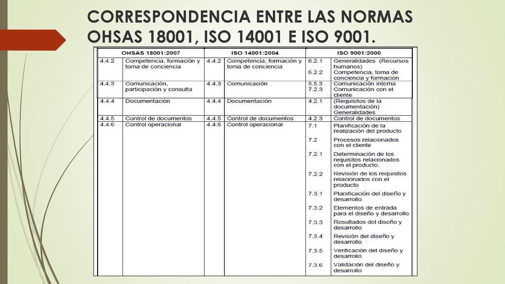 CORRESPONDENCIA ENTRE LAS NORMAS OHSAS 18001, ISO E ISO 9001.