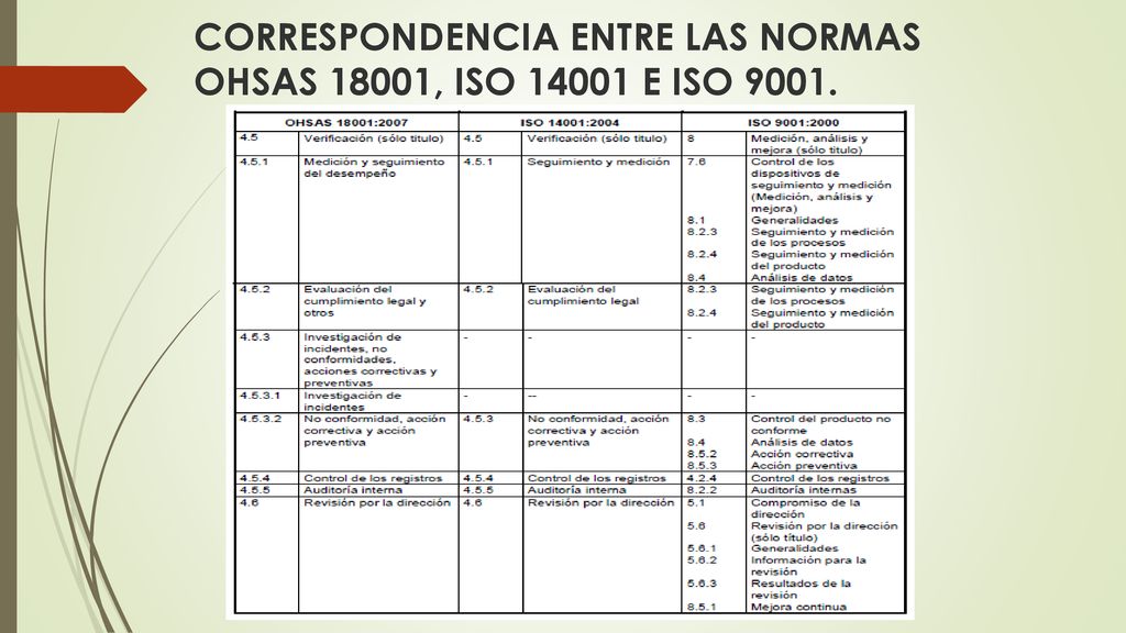 CORRESPONDENCIA ENTRE LAS NORMAS OHSAS 18001, ISO E ISO 9001.