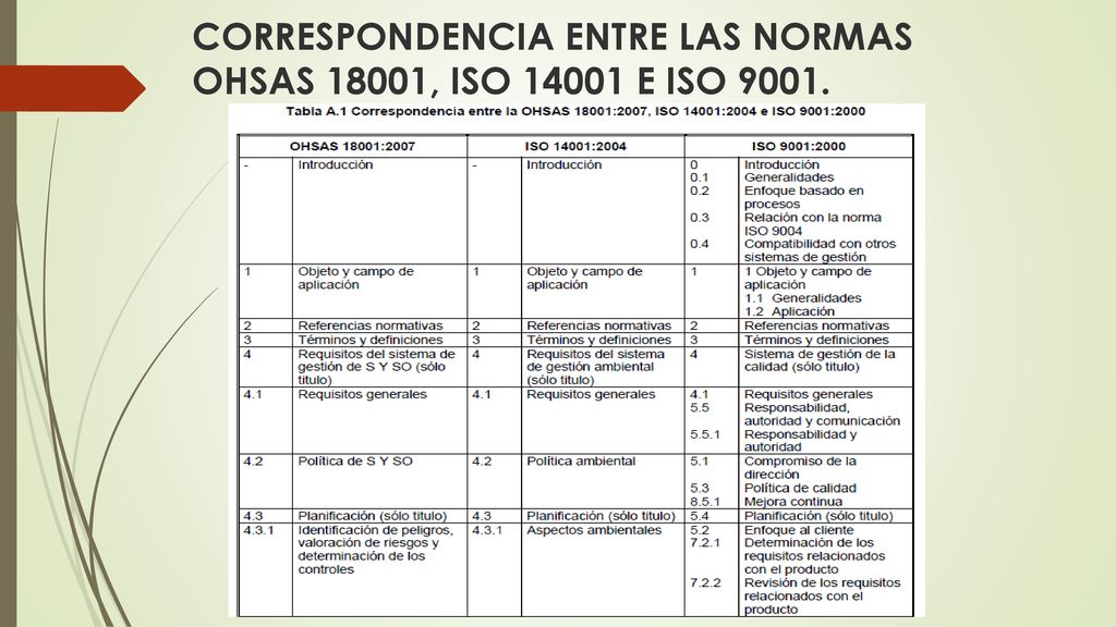 CORRESPONDENCIA ENTRE LAS NORMAS OHSAS 18001, ISO E ISO 9001.
