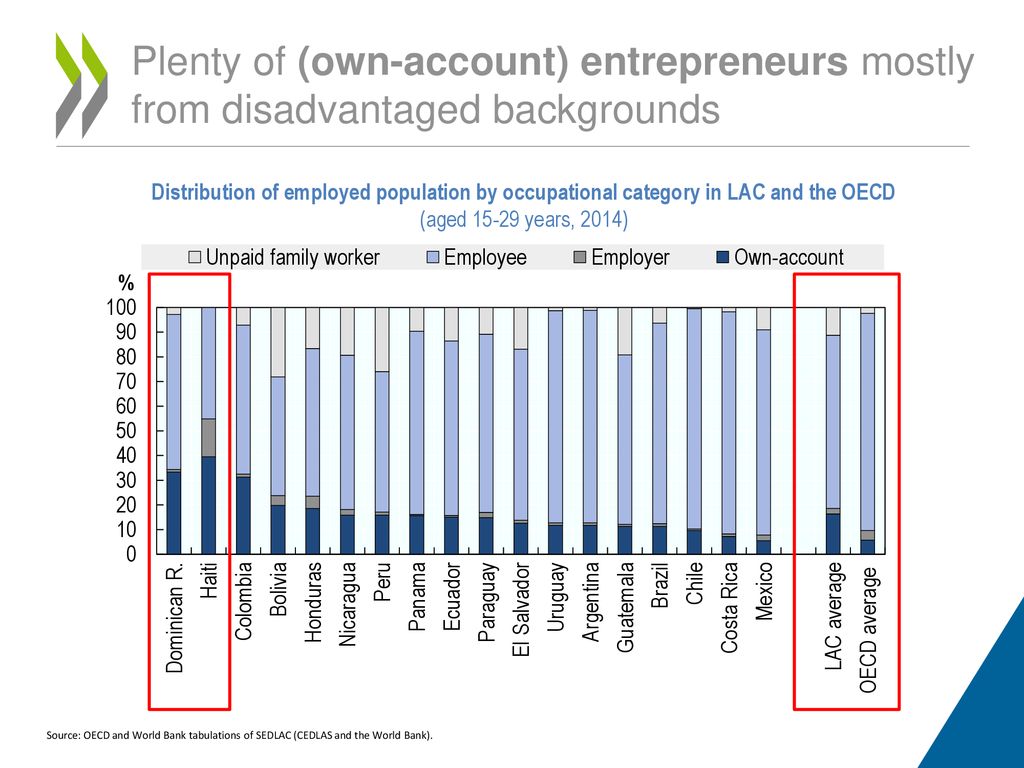 Plenty of (own-account) entrepreneurs mostly from disadvantaged backgrounds