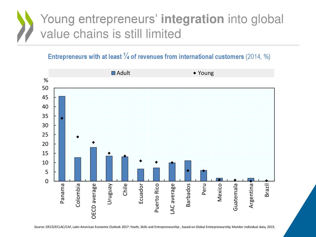Young entrepreneurs’ integration into global value chains is still limited