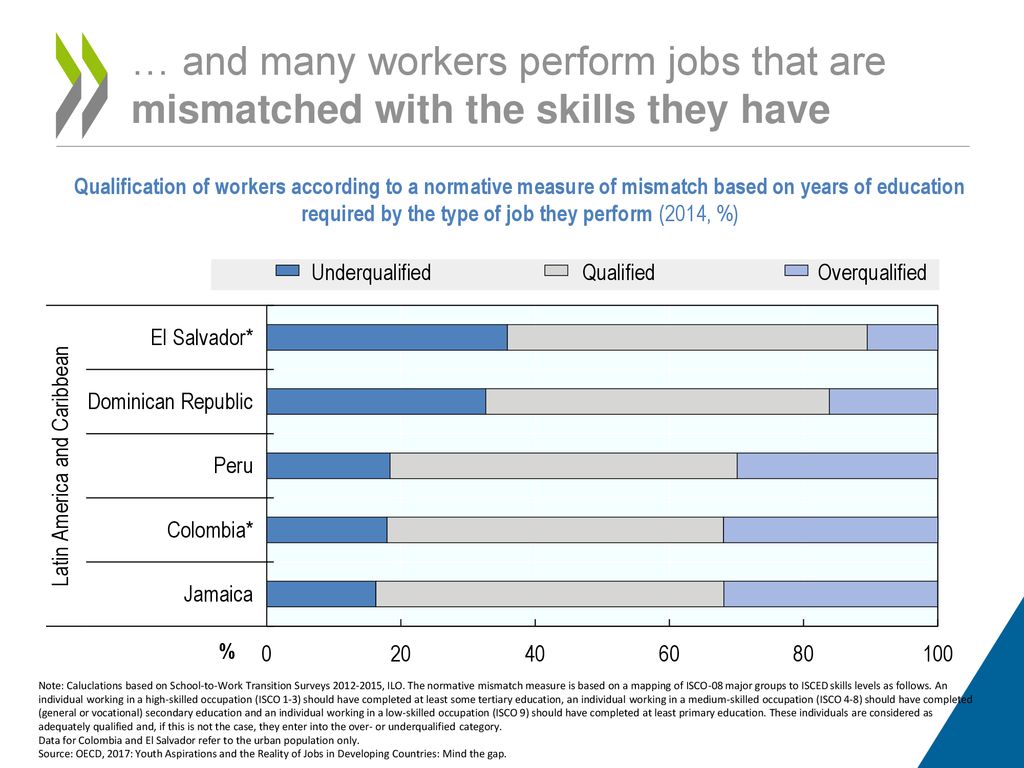… and many workers perform jobs that are mismatched with the skills they have