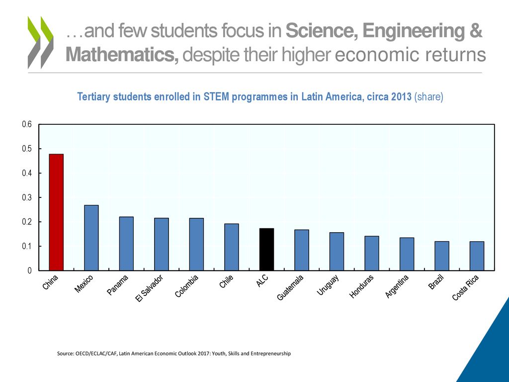 …and few students focus in Science, Engineering & Mathematics, despite their higher economic returns