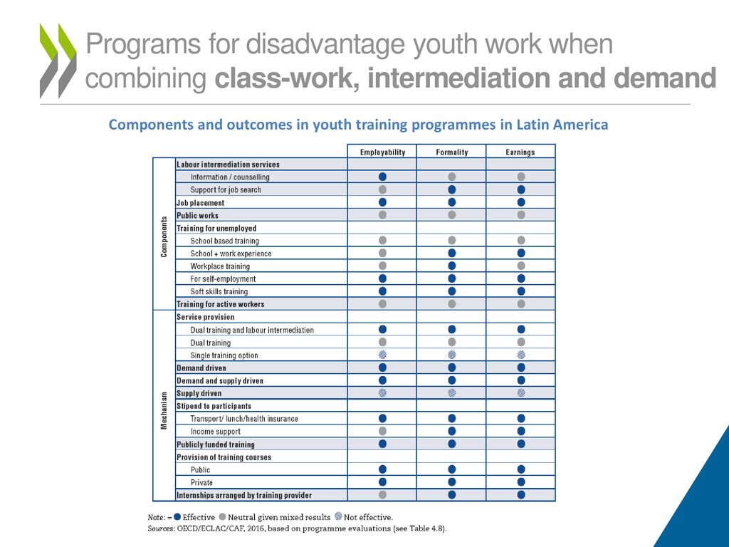Components and outcomes in youth training programmes in Latin America