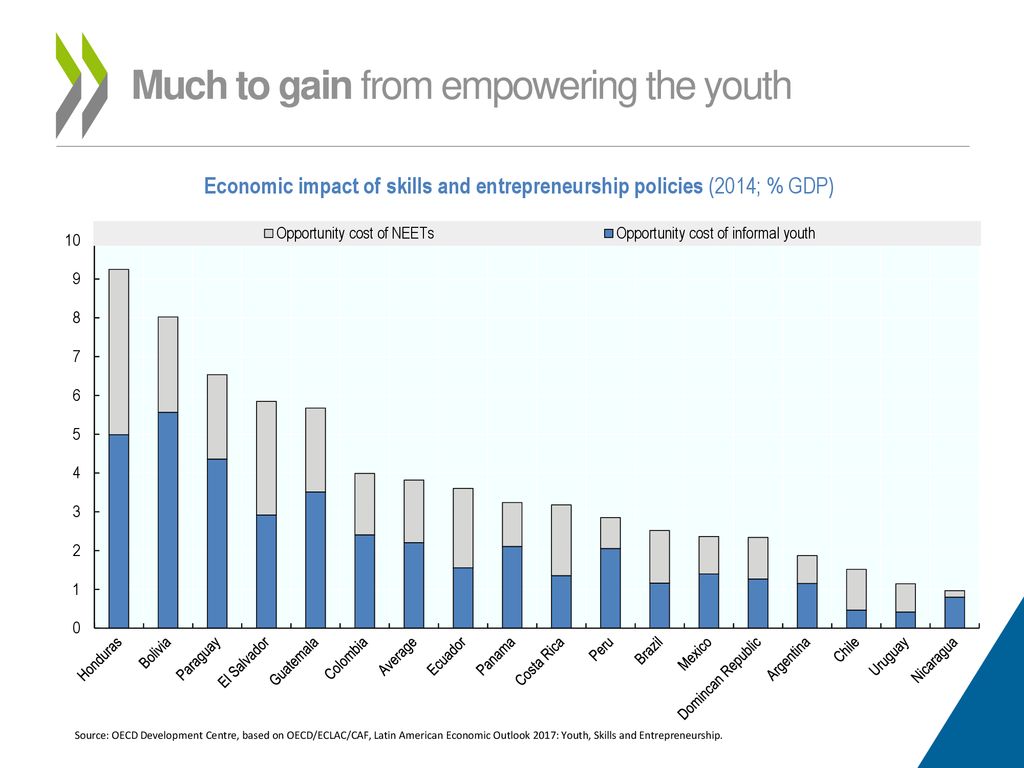 Economic impact of skills and entrepreneurship policies (2014; % GDP)