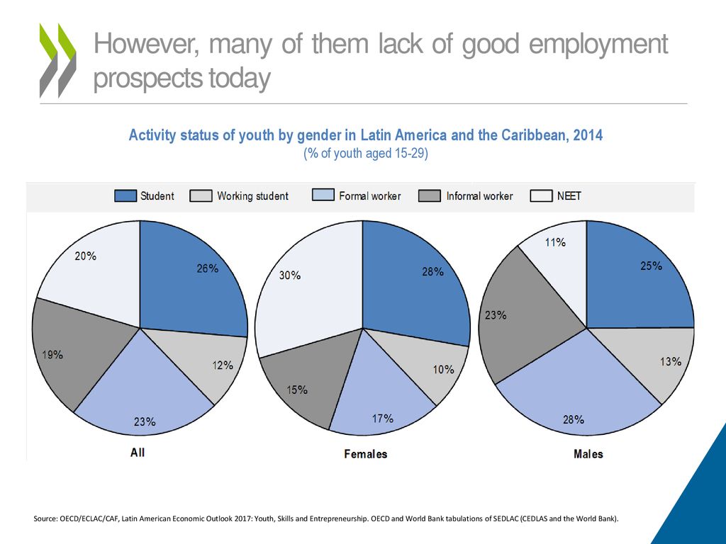 However, many of them lack of good employment prospects today