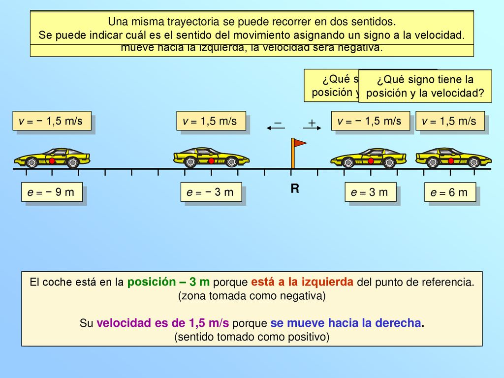 En el dibujo se ha considerado positivo hacia la derecha, de forma que cuando el cuerpo se mueve hacia la derecha, su velocidad será positiva mientras que cuando se mueve hacia la izquierda, la velocidad será negativa.