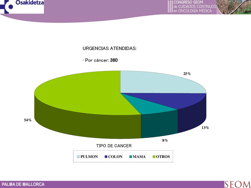 URGENCIAS ATENDIDAS: Por cáncer: 360 TIPO DE CANCER