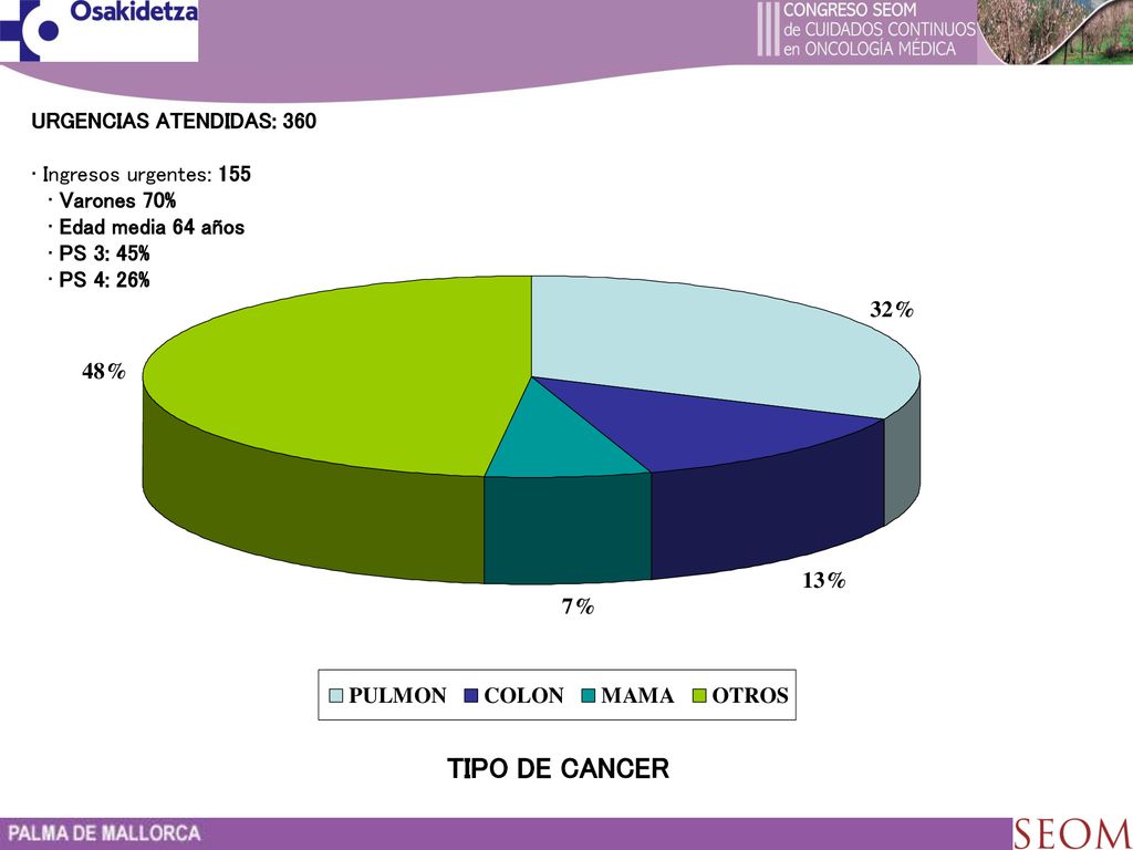 TIPO DE CANCER URGENCIAS ATENDIDAS: 360 Ingresos urgentes: 155