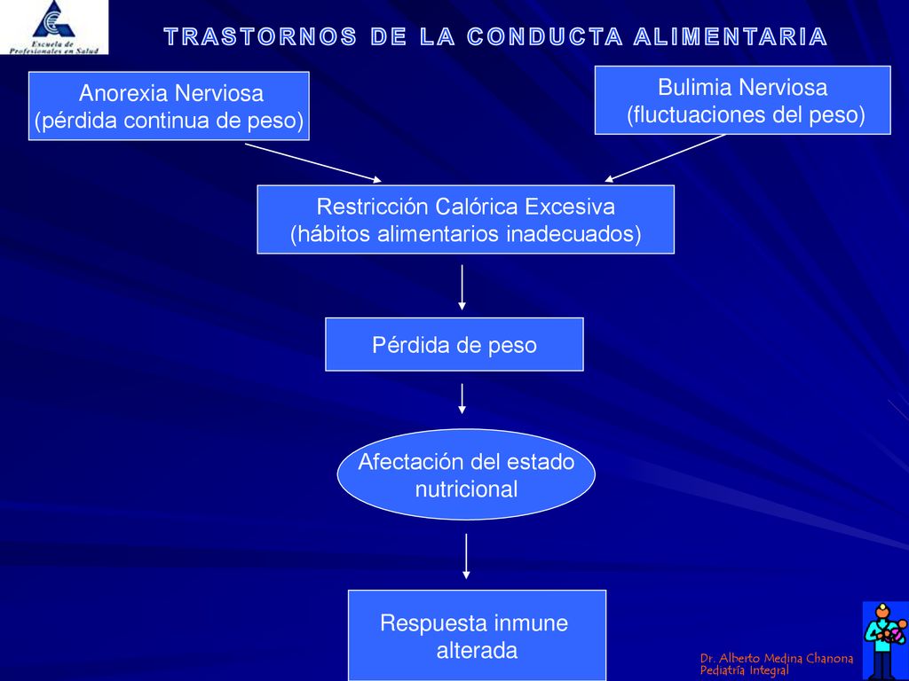 (fluctuaciones del peso) Anorexia Nerviosa (pérdida continua de peso)