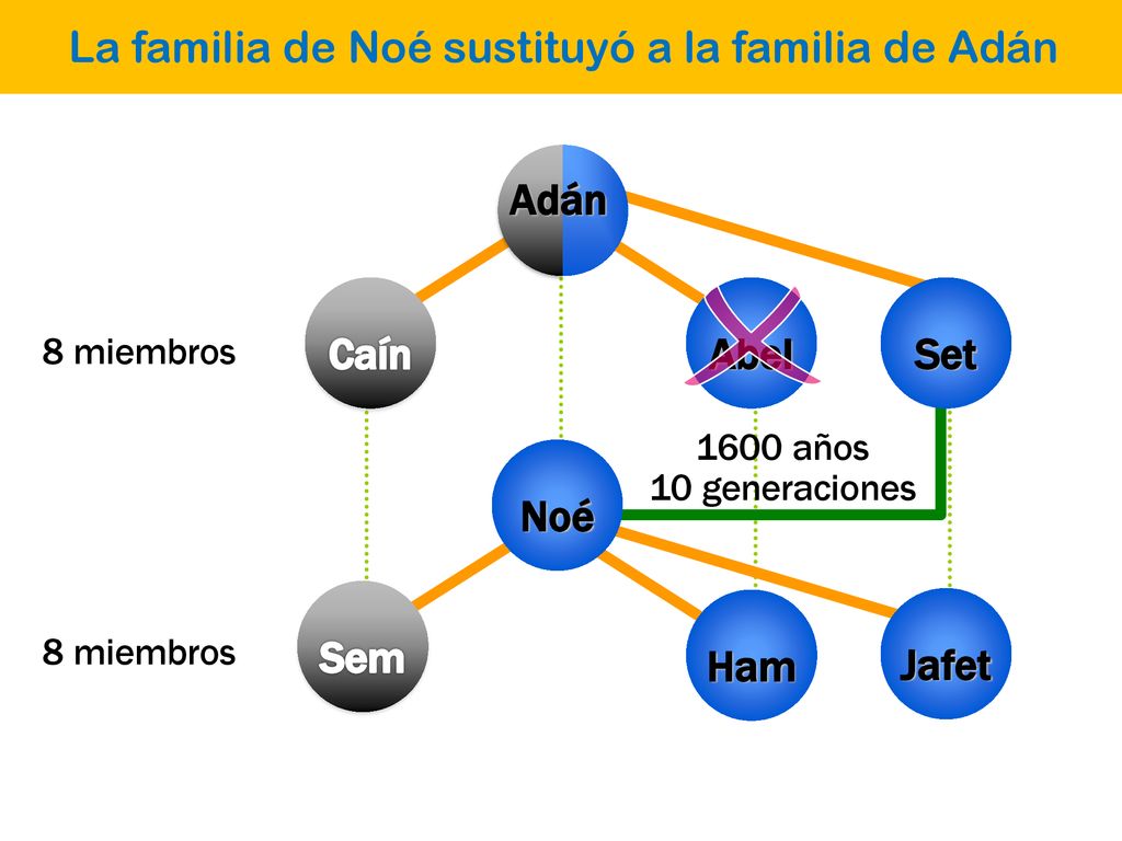 La familia de Noé sustituyó a la familia de Adán