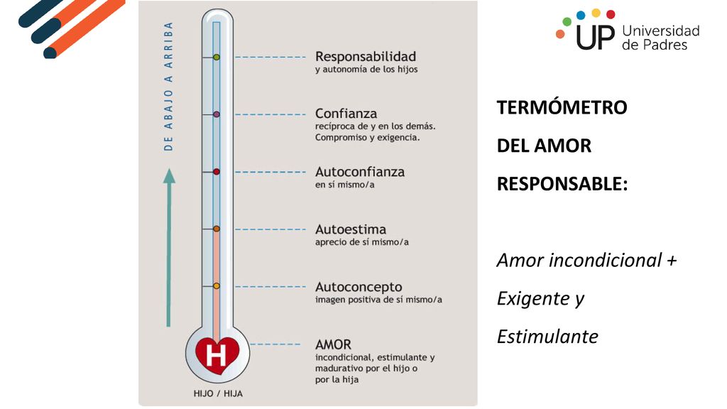 TERMÓMETRO DEL AMOR RESPONSABLE: Amor incondicional + Exigente y Estimulante