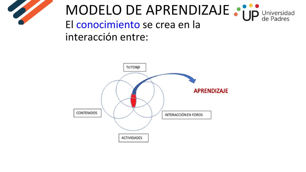 MODELO DE APRENDIZAJE El conocimiento se crea en la interacción entre: