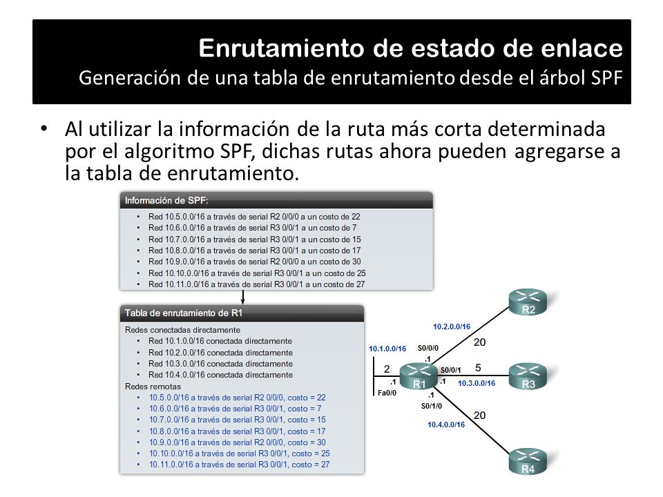 Enrutamiento de estado de enlace Generación de una tabla de enrutamiento desde el árbol SPF