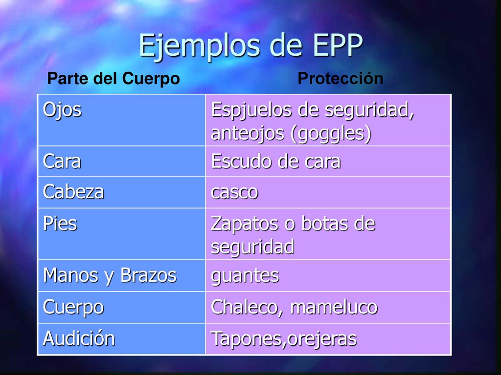Ejemplos de EPP Ojos Espjuelos de seguridad, anteojos (goggles) Cara
