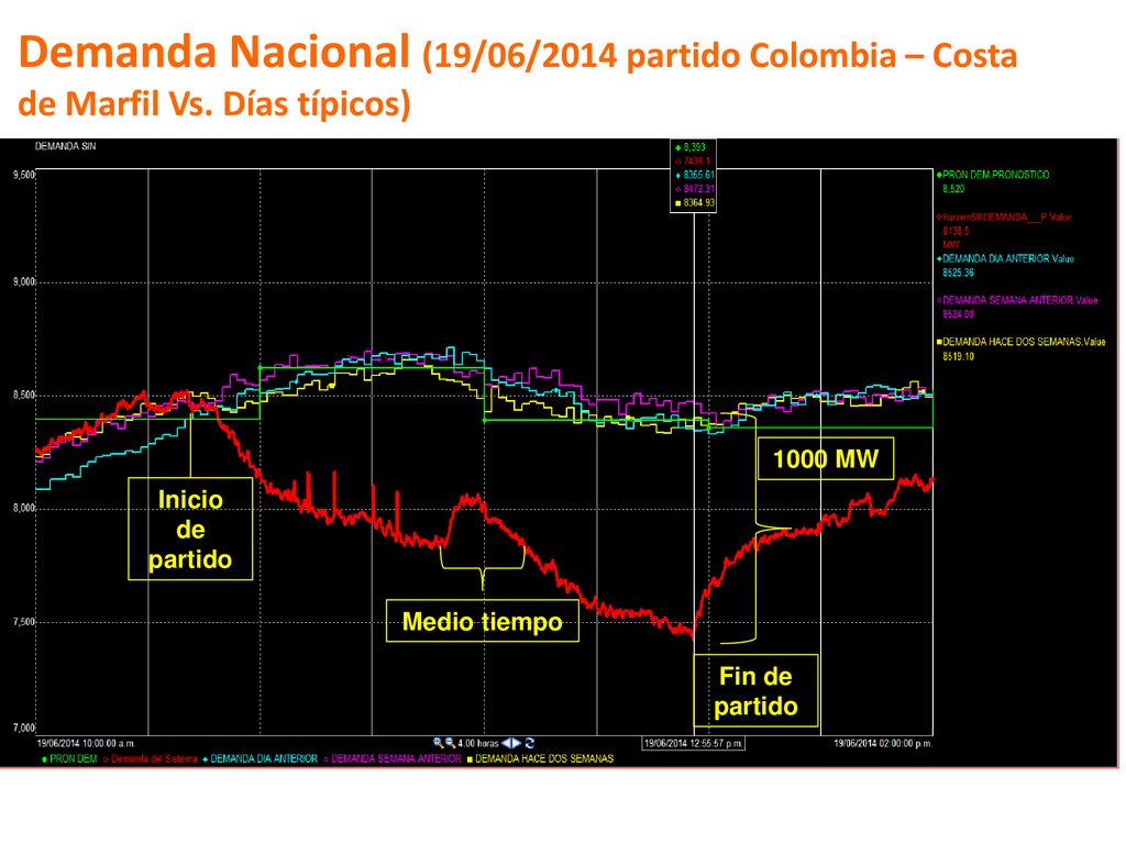 Demanda Nacional (19/06/2014 partido Colombia – Costa de Marfil Vs