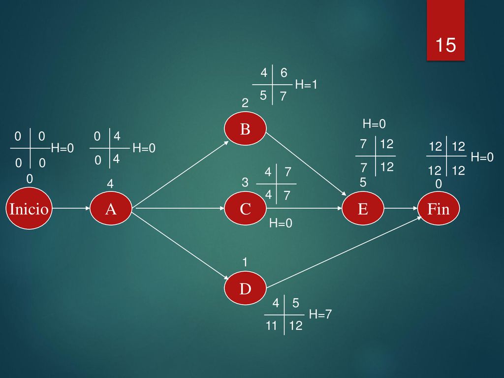 Inicio A B C D E Fin H=1 H=0 H=0 H=0 H=0 H=0 H=7