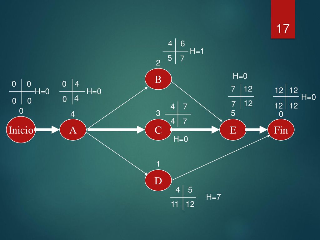 Inicio A B C D E Fin H=0 H=7 H=1