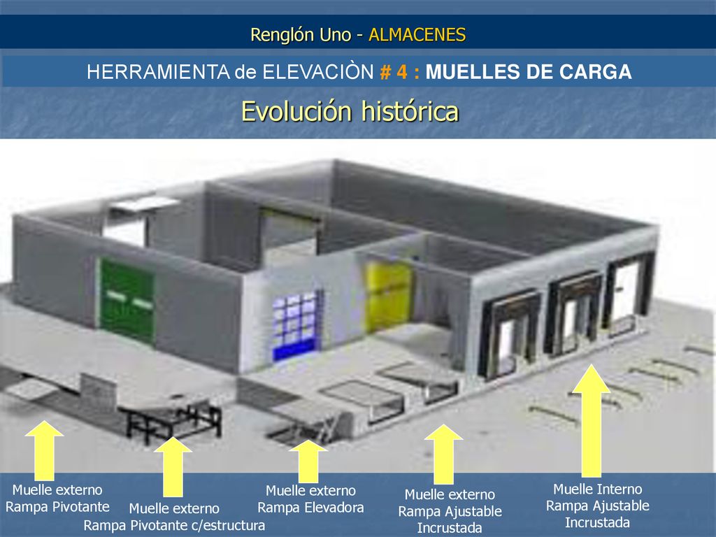 Evolución histórica HERRAMIENTA de ELEVACIÒN # 4 : MUELLES DE CARGA