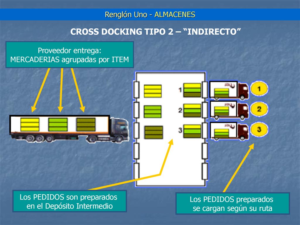 CROSS DOCKING TIPO 2 – INDIRECTO