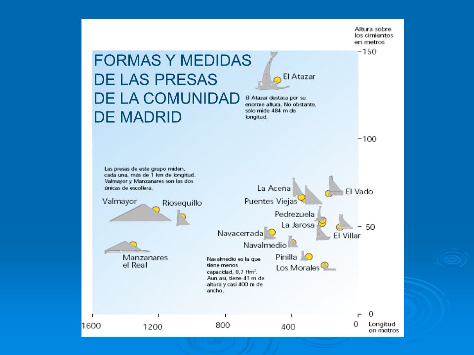 FORMAS Y MEDIDAS DE LAS PRESAS DE LA COMUNIDAD DE MADRID