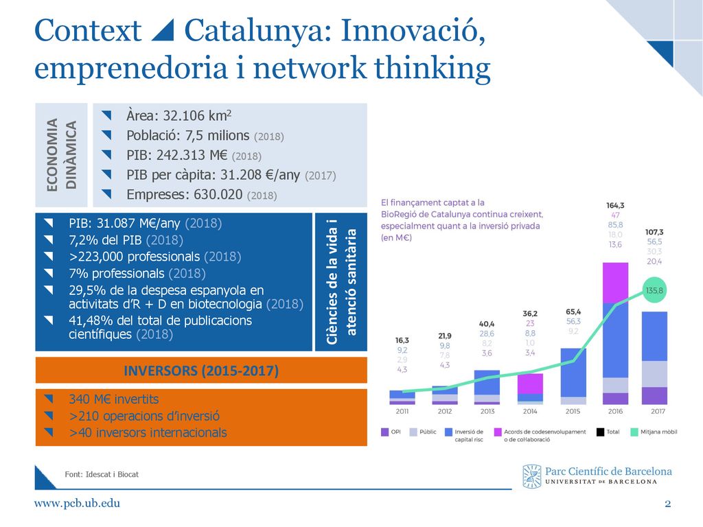 Context  Catalunya: Innovació, emprenedoria i network thinking