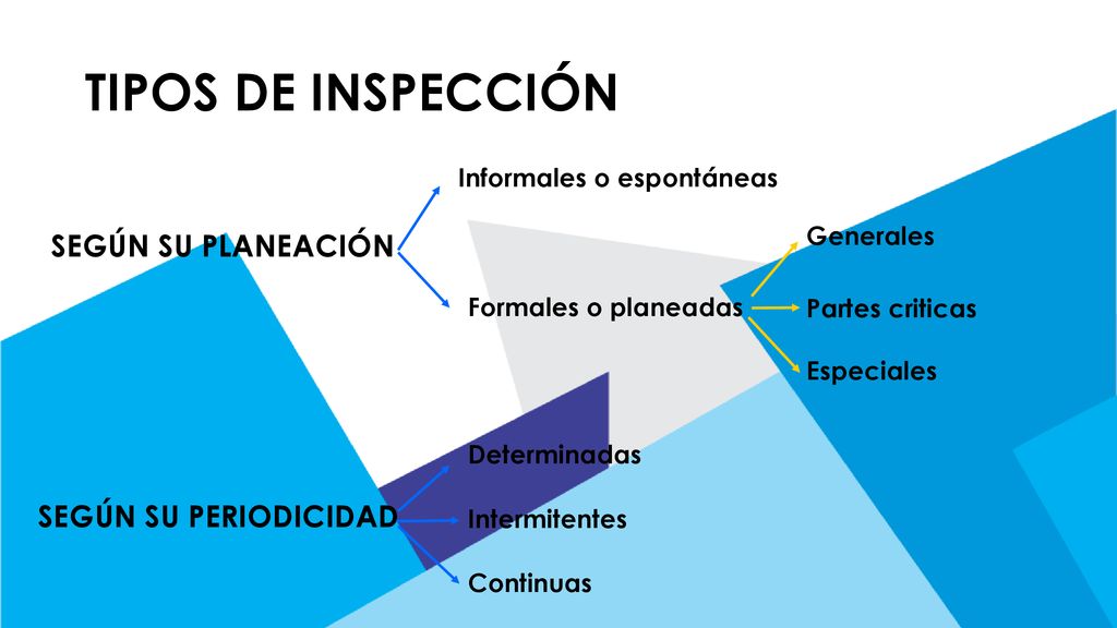 TIPOS DE INSPECCIÓN SEGÚN SU PLANEACIÓN SEGÚN SU PERIODICIDAD