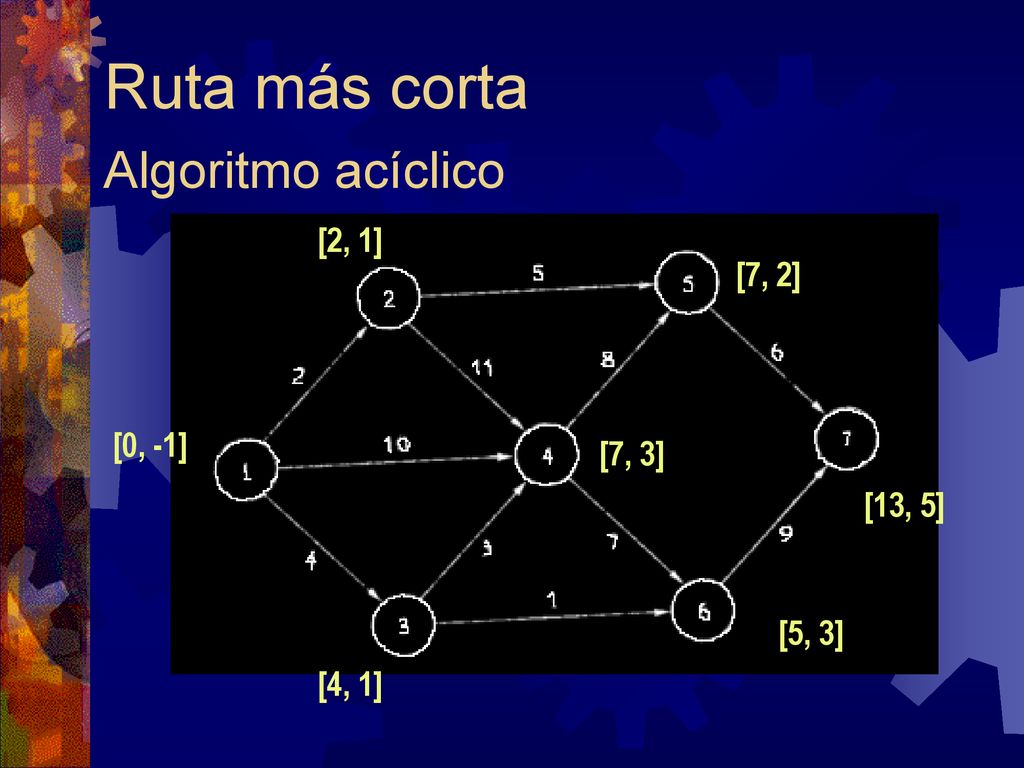 Ruta más corta Algoritmo acíclico [2, 1] [7, 2] [0, -1] [7, 3] [13, 5]