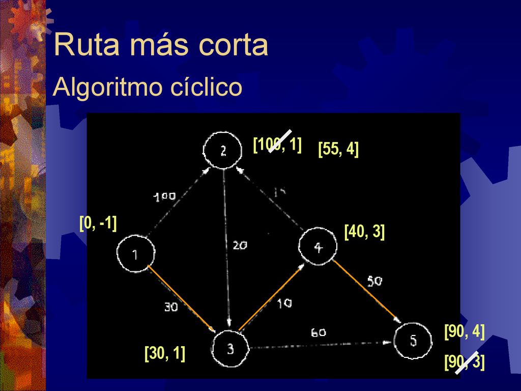 Ruta más corta Algoritmo cíclico [100, 1] [55, 4] [0, -1] [40, 3]