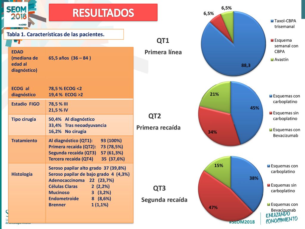 RESULTADOS QT1 QT2 QT3 Primera línea Primera recaída Segunda recaída