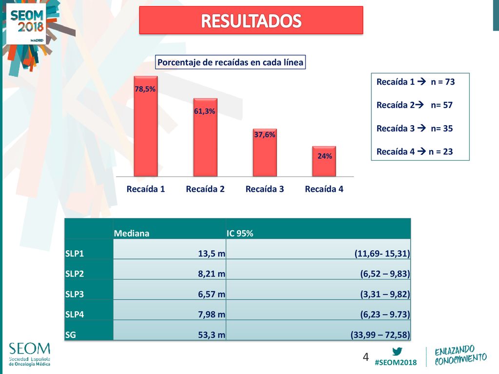 RESULTADOS Recaída 1  n = 73 Recaída 2 n= 57 Recaída 3  n= 35