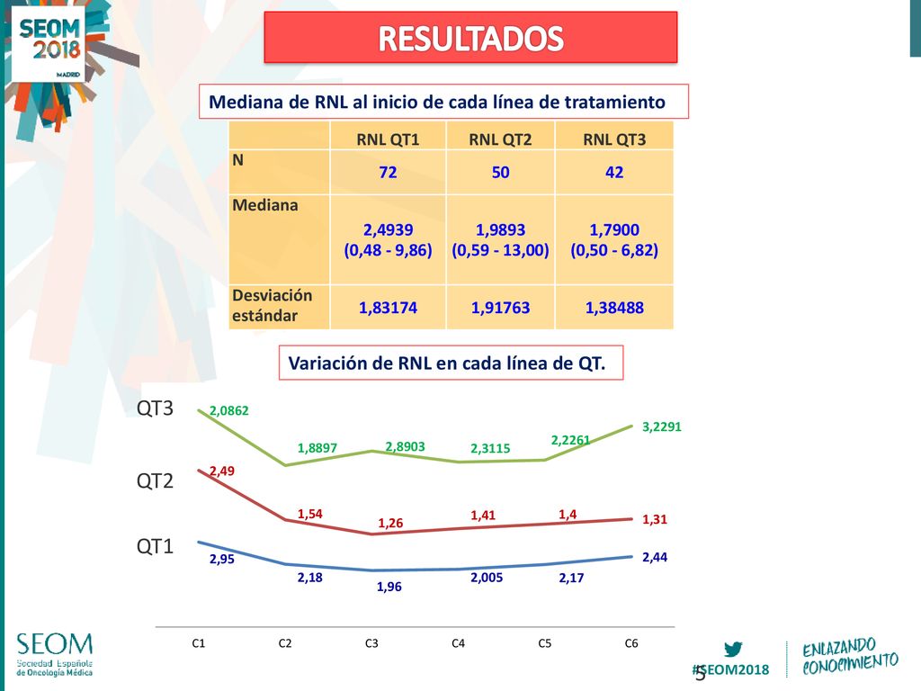 RESULTADOS Mediana de RNL al inicio de cada línea de tratamiento. RNL QT1. RNL QT2. RNL QT3. N.