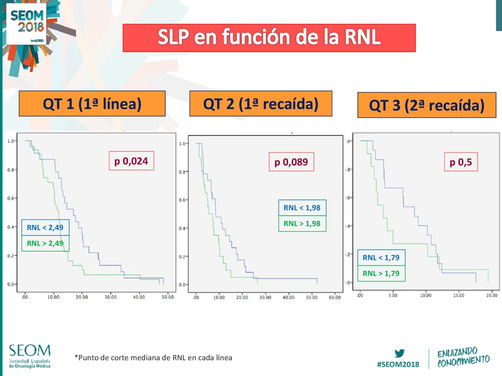 SLP en función de la RNL QT 1 (1ª línea) QT 2 (1ª recaída)