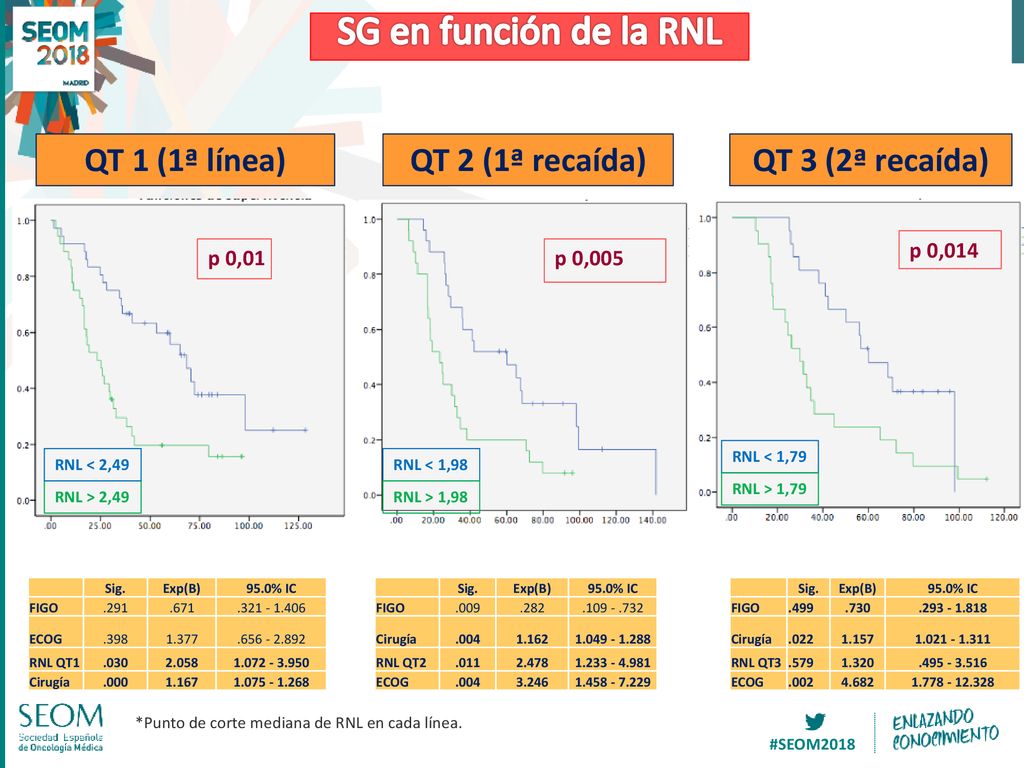 SG en función de la RNL QT 1 (1ª línea) QT 2 (1ª recaída)