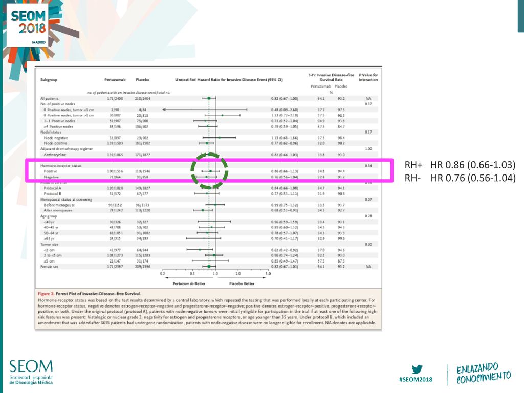 RH+ HR 0.86 ( ) RH- HR 0.76 ( )