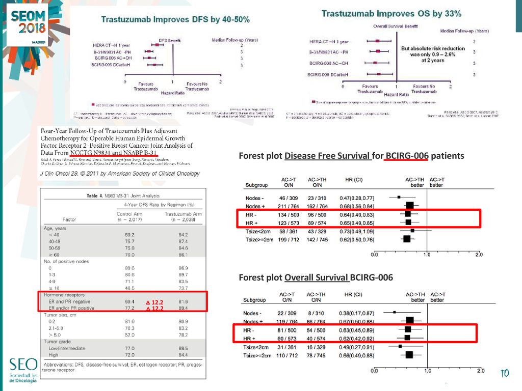 Forest plot Disease Free Survival for BCIRG-006 patients