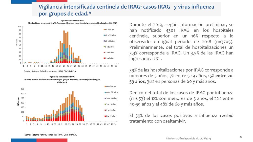 Vigilancia intensificada centinela de IRAG: casos IRAG y virus influenza por grupos de edad.*