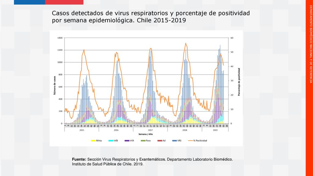 Casos detectados de virus respiratorios y porcentaje de positividad por semana epidemiológica. Chile