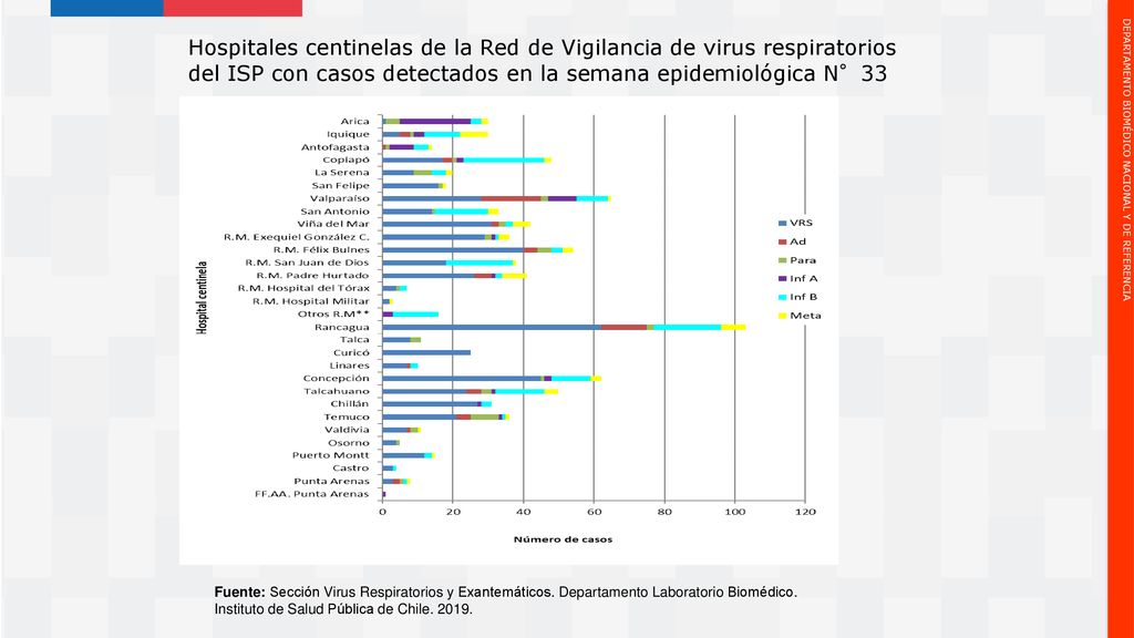 Hospitales centinelas de la Red de Vigilancia de virus respiratorios del ISP con casos detectados en la semana epidemiológica N°33