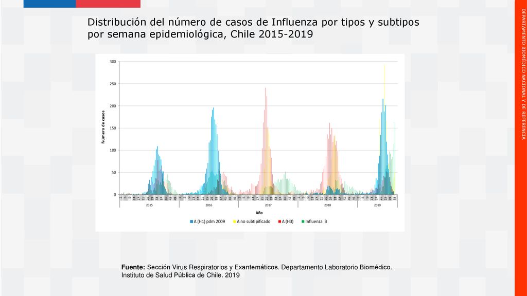 Distribución del número de casos de Influenza por tipos y subtipos por semana epidemiológica, Chile