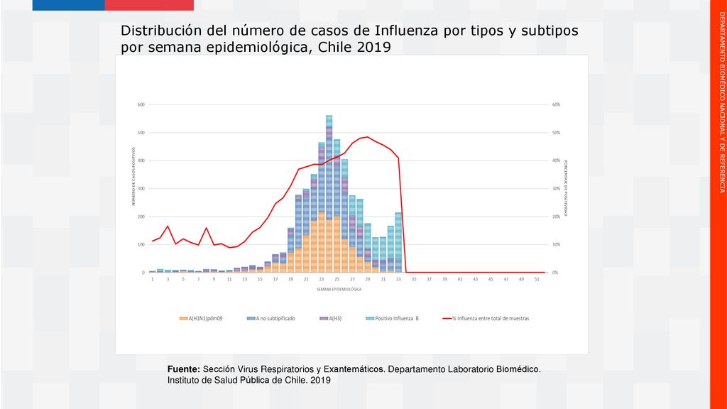 Distribución del número de casos de Influenza por tipos y subtipos por semana epidemiológica, Chile 2019