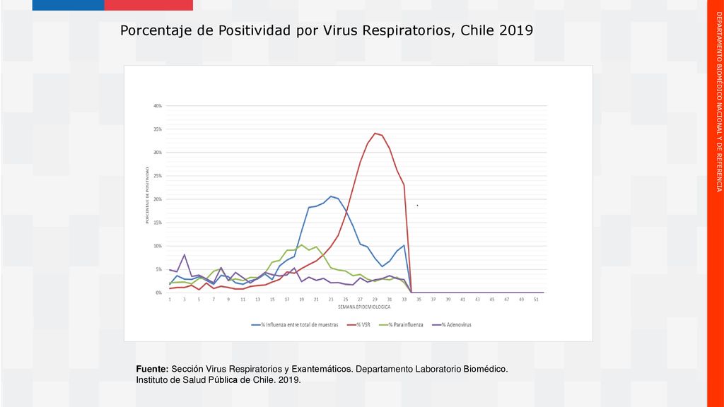 Porcentaje de Positividad por Virus Respiratorios, Chile 2019