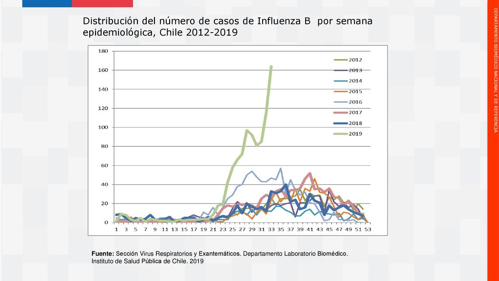 Distribución del número de casos de Influenza B por semana epidemiológica, Chile