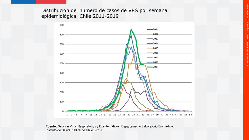 Distribución del número de casos de VRS por semana epidemiológica, Chile