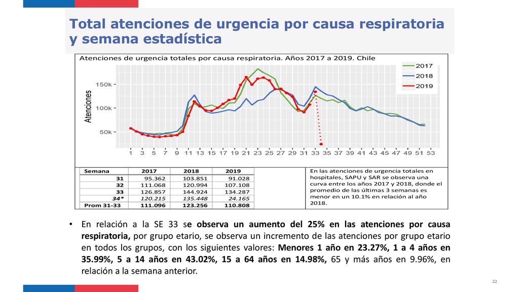 Total atenciones de urgencia por causa respiratoria y semana estadística