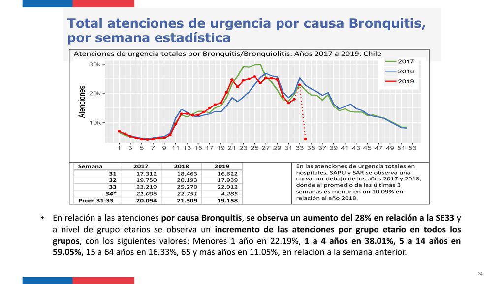 Total atenciones de urgencia por causa Bronquitis, por semana estadística