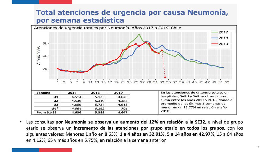 Total atenciones de urgencia por causa Neumonía, por semana estadística